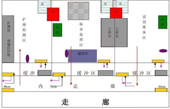 PCR實(shí)驗(yàn)室規(guī)劃設(shè)計(jì)，一切從0開始